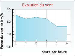 Evolution du vent de la ville Sainte-Colombe-sur-l'Hers